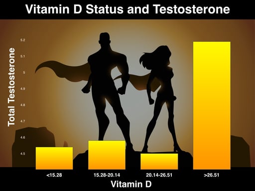 Vitamin D status, testosterone levels, and age