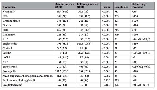 Table 2 Change in biomarker levels for participants out-of-range at baseline.