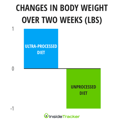 Lose weight on an unprocessed diet, gain weight on an ultra-processed diet