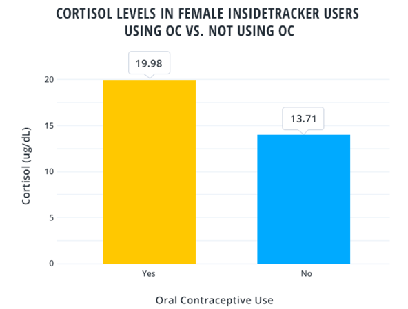 Birth control's impact on cortisol levels