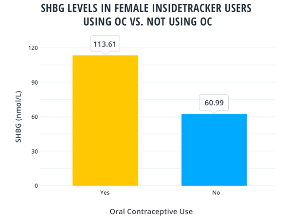 Birth control and SHBG levels in women