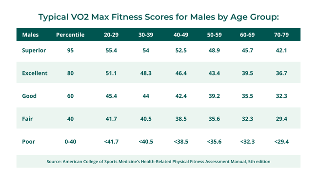 VO2max male chart