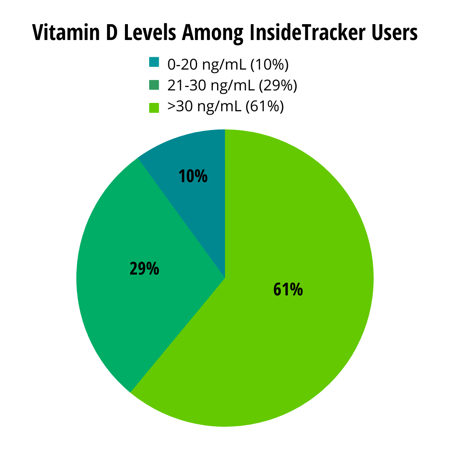 Vitamin D levels of IT users