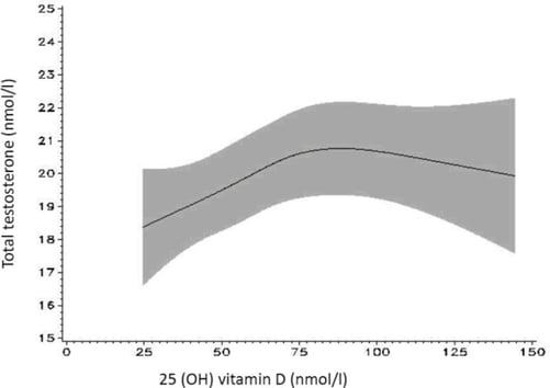Vitamin D and testosterone levels