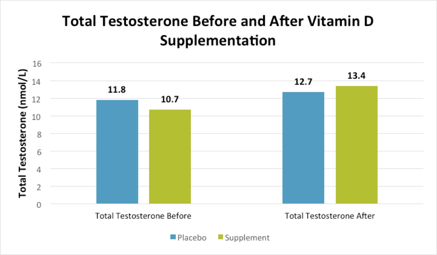Does supplementation with vitamin D boost testosterone? 