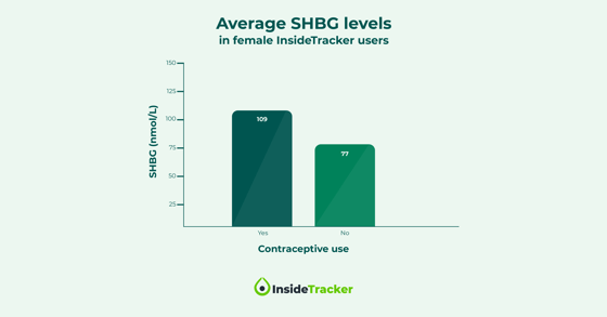 Chart showing average SHBG levels in InsideTracker users