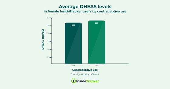 Average DHEAS in premenopausal InsideTracker users