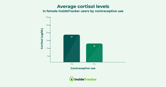 Graph showing cordial levels are lower in women not taking birth control