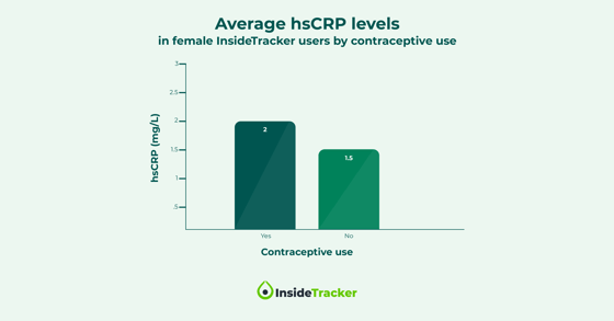 Chart showing higher hsCRP, inflammation, levels in women on birth control