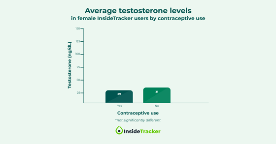 Chart showing lower testosterone levels in women taking birth control