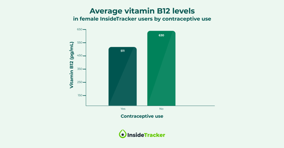 Average vitamin B12 levels in InsideTracker female users