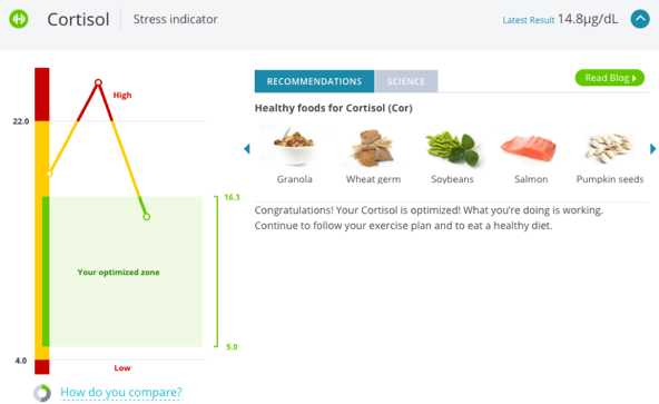 Cortisol levels after a 4 day fast