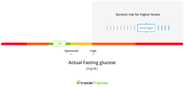 fasting glucose dna report