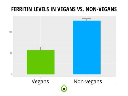 ferritin-vegans