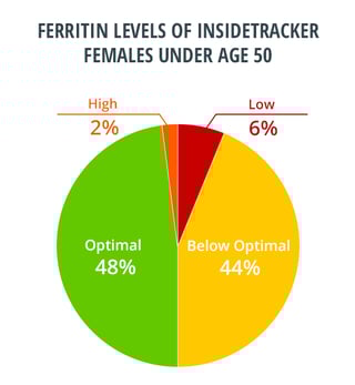 Ferritin High Foods Ferritin High Foods