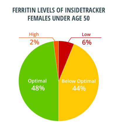 Ferritin levels in menstruating women
