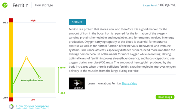 Ferritin increased after a 4 day fast