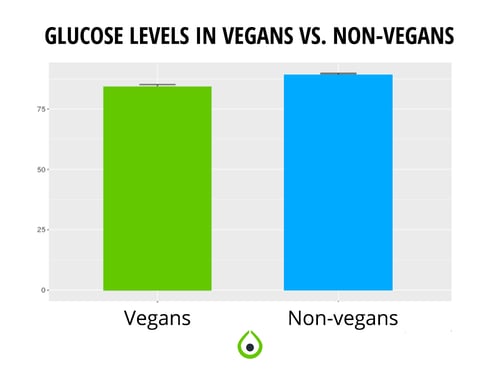 glucose-vegans