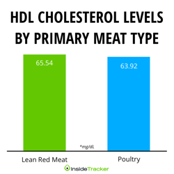 La volaille a le même effet sur le cholestérol HDL que la viande rouge maigre