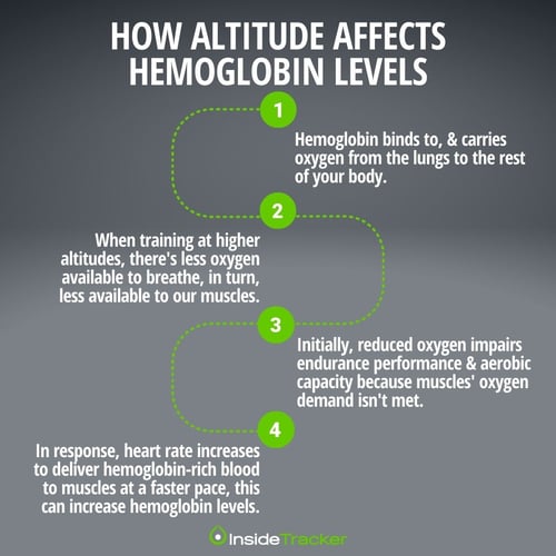 how altitude affects hemoglobin levels