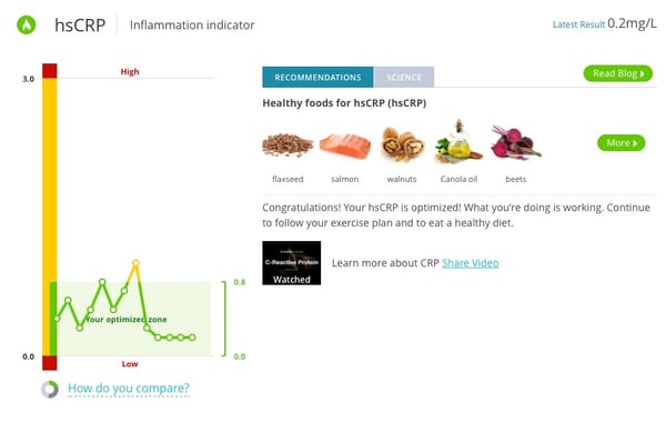 hsCRP antioxidant