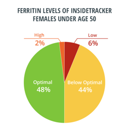 Women's ferritin status