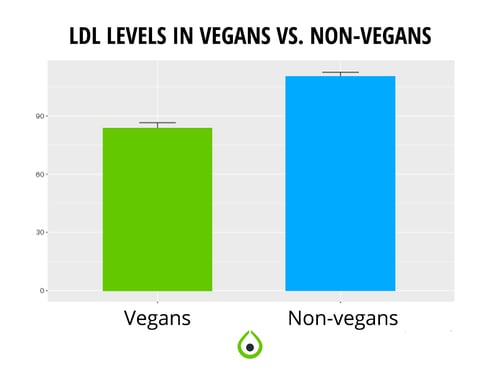 ldl-vegan
