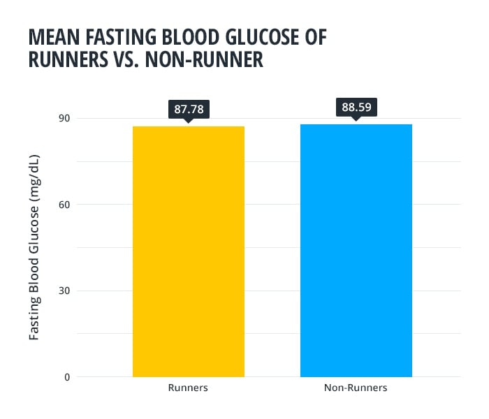 Runners Blood Pressure Chart