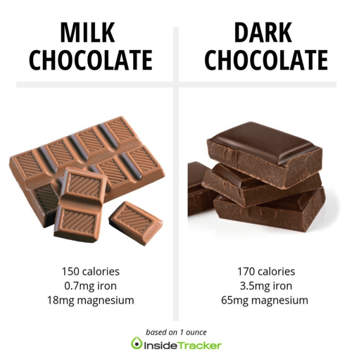 Milk vs dark chocolate nutrition