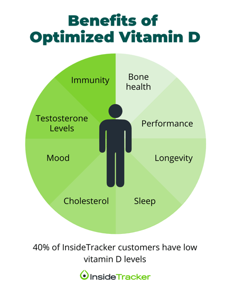 Benefits of  Optimized Vitamin D