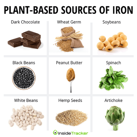 Plant based sources of iron