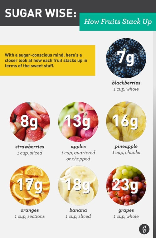 amount of sugar in fruits