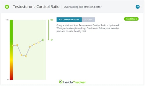 testosterone cortisol ratio logo