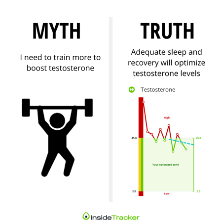 Training more won't boost testosterone levels