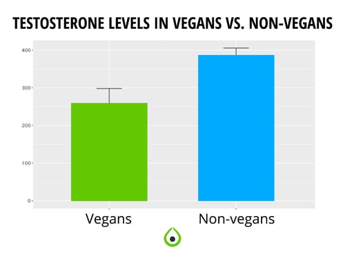 testosterone-vegan