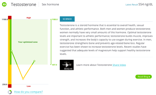 Testosterone levels after a 4 day fast