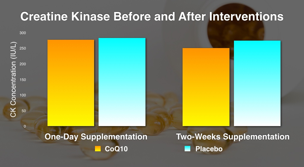 creatine kinase after supplementation