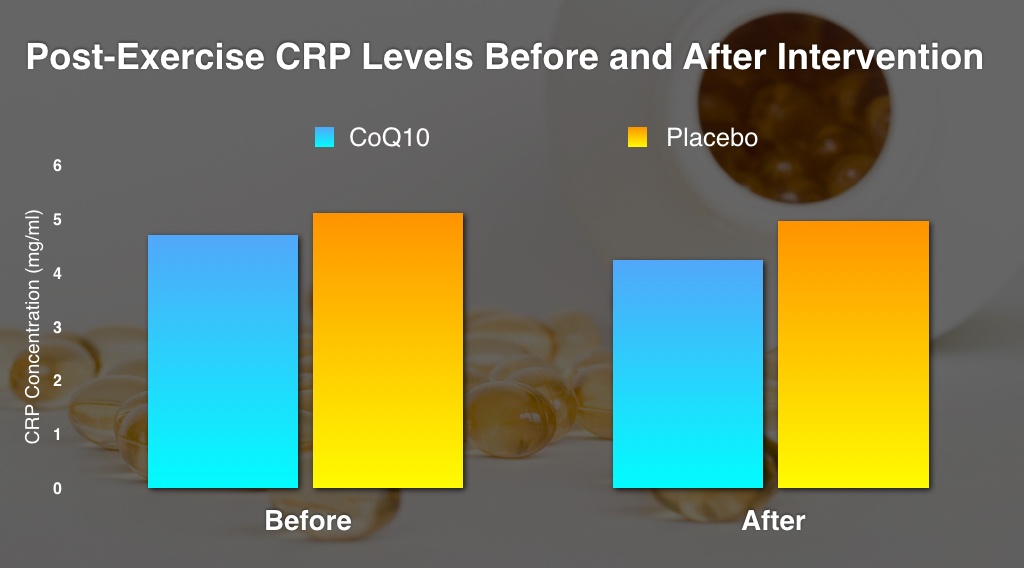 coenzyme q10 CRP levels