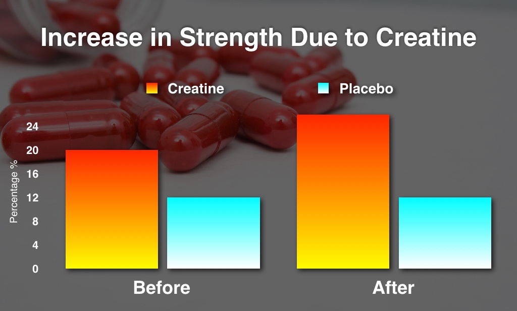 Does Creatine Increase Strength