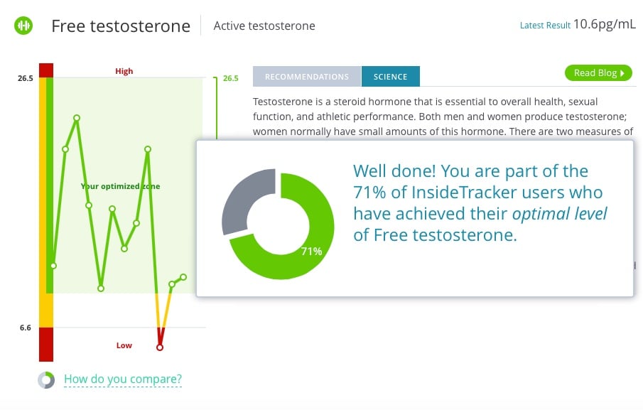 free testosterone