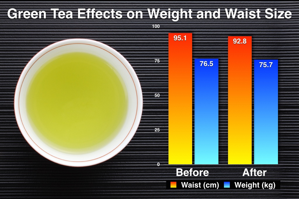 Green_Tea_Waist_Weight