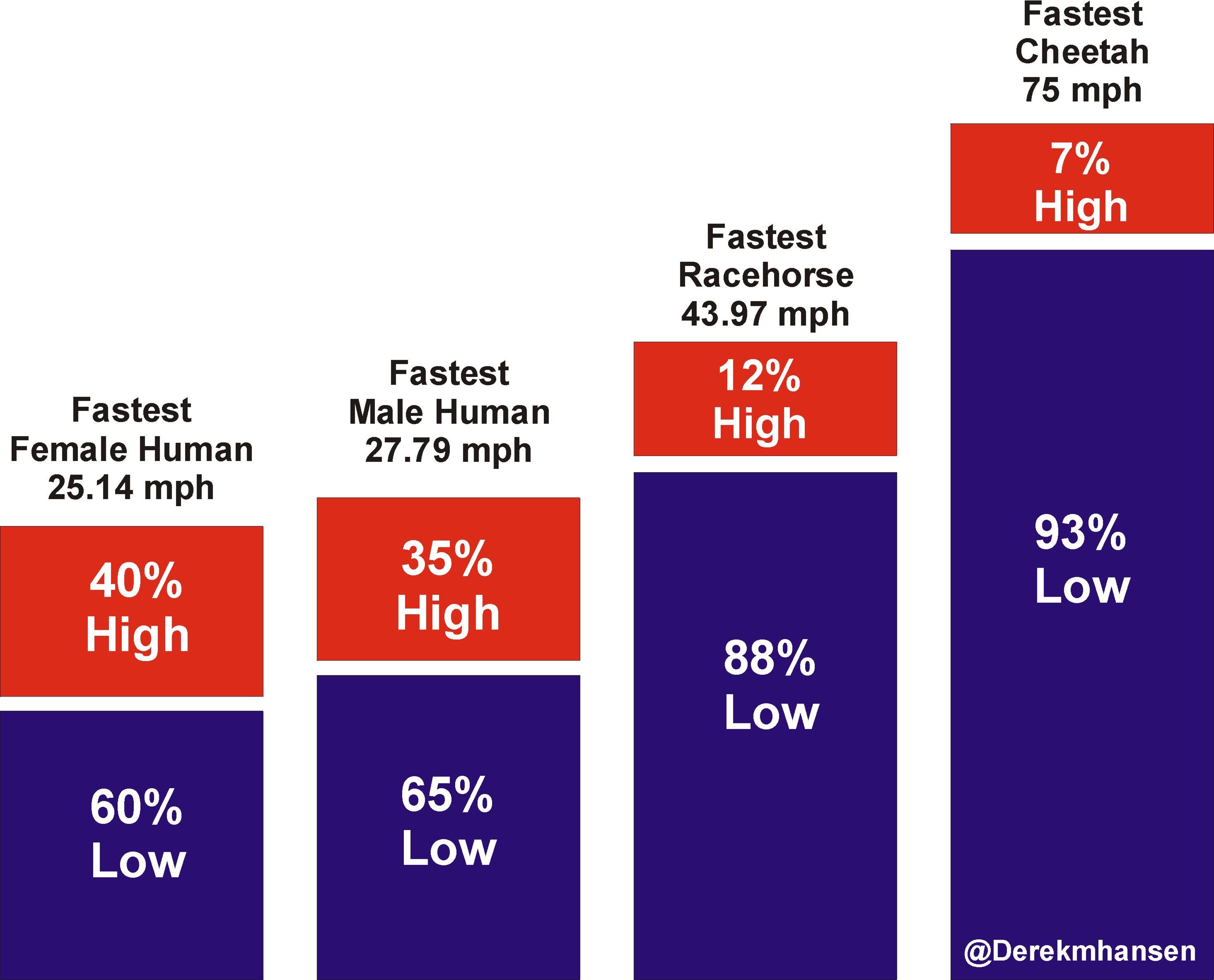 Speed_High_Low_Breakdown