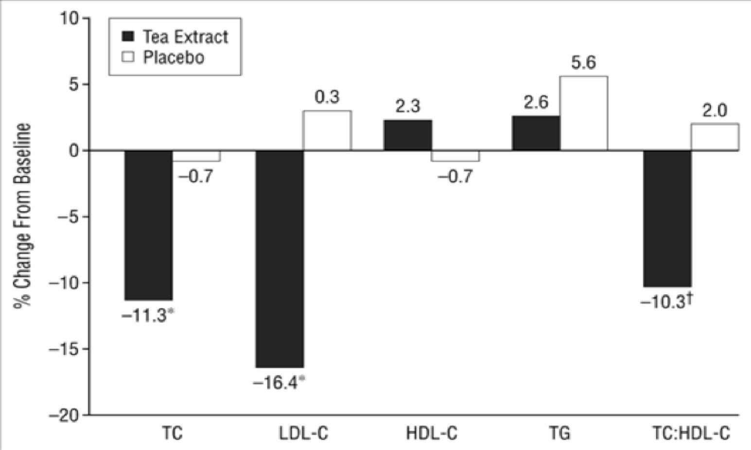 Green tea extract and cholesterol levels