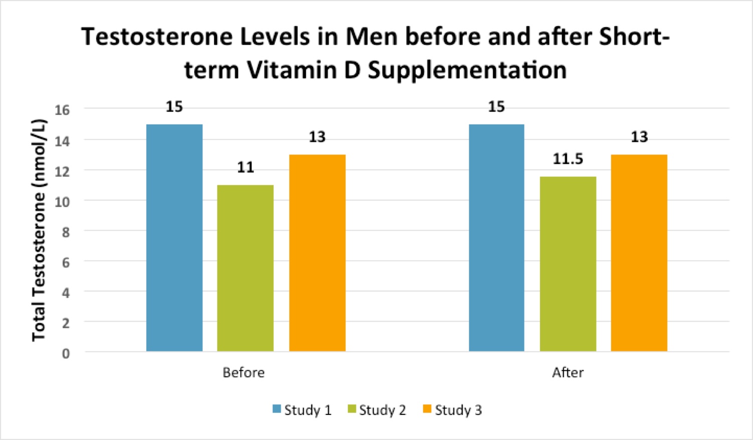 Can Vitamin D Restore Low Testosterone Levels