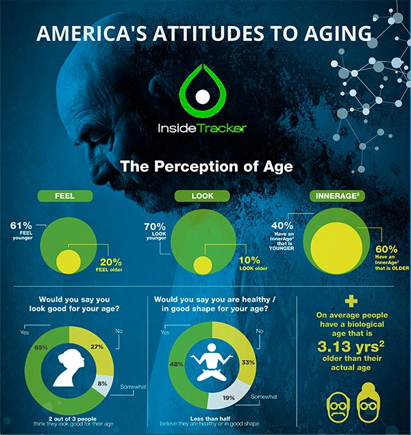 America's Attitudes to Aging